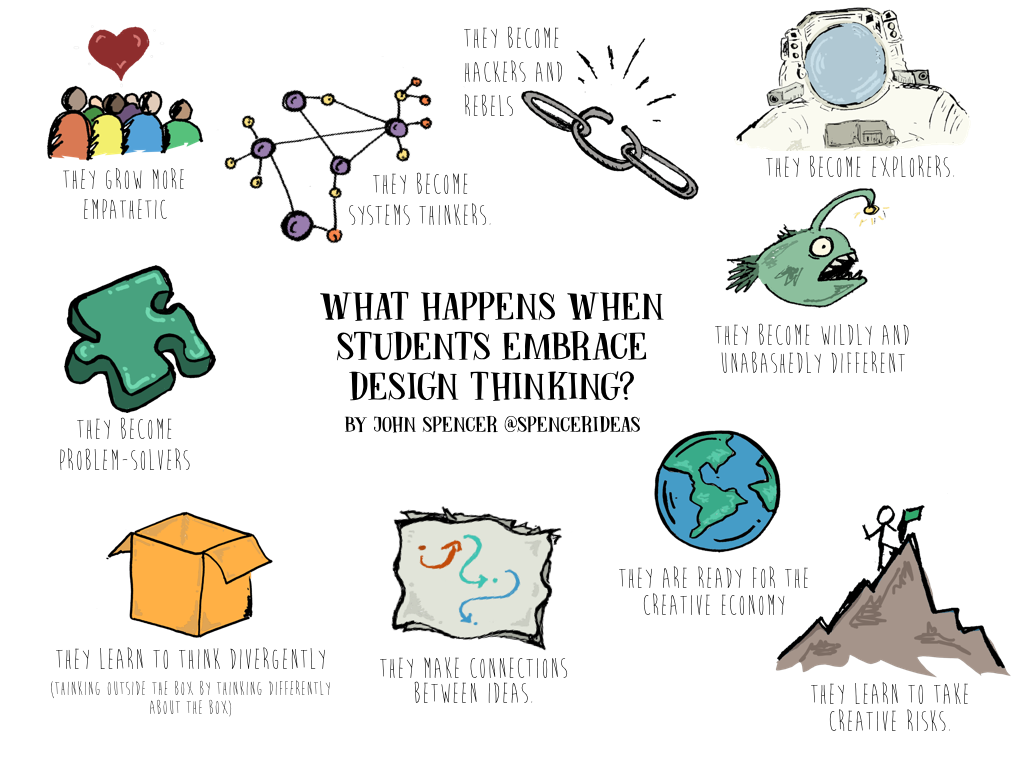 What Happens When Students Embrace Design Thinking Picture