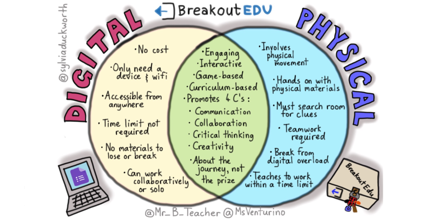 Digital vs. Physical Breakout EDU